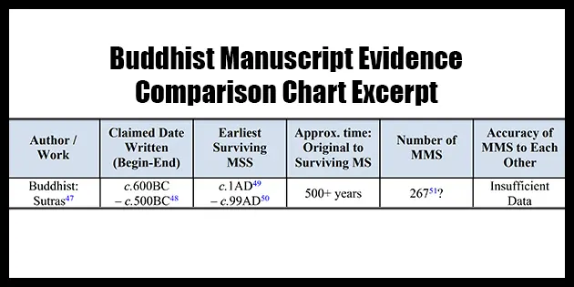 Buddhist manuscript evidence comparison chart excerpt