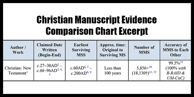 Christian manuscript evidence comparison chart excerpt