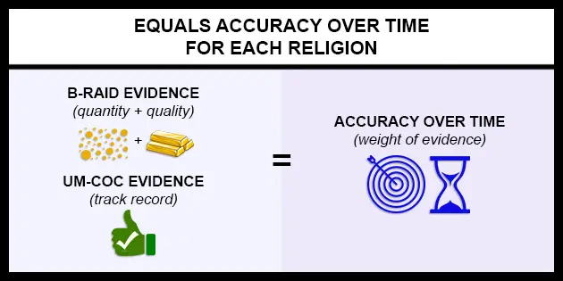 Equals accuracy over time for each religion