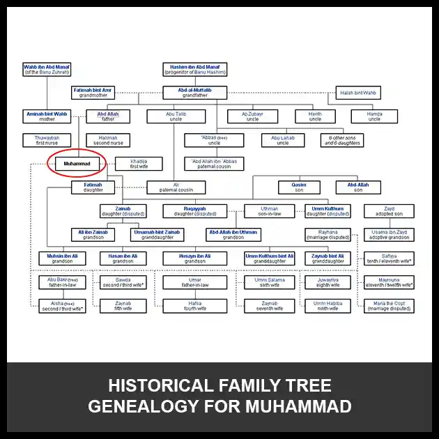 Historical family tree genealogy for muhammad