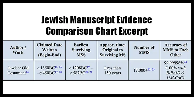 Jewish manuscript evidence comparison chart excerpt