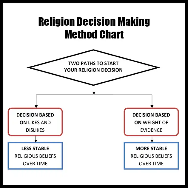 Religion decision making path chart