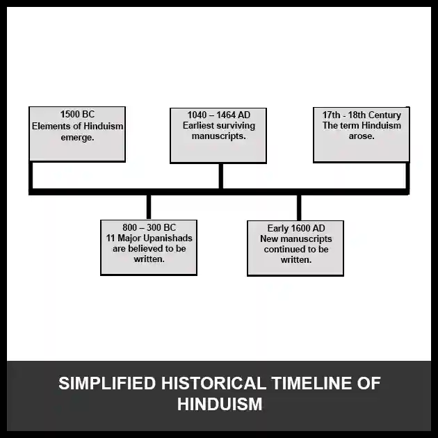 Simplified historical Hinduism religion evolution timeline chart