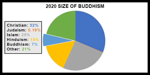 Total world population size of Buddhists compared to other religions pie chart