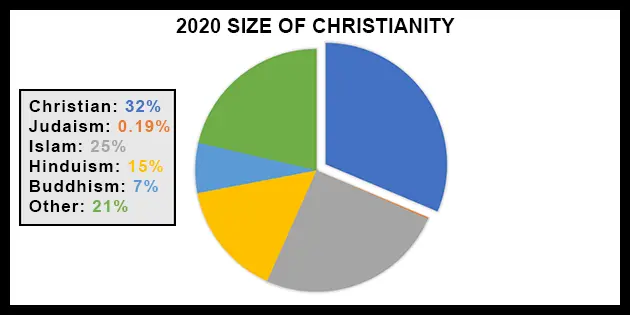 Total world population size of Christians compared to other religions pie chart