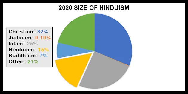 Total world population size of Hindus compared to other religions pie chart