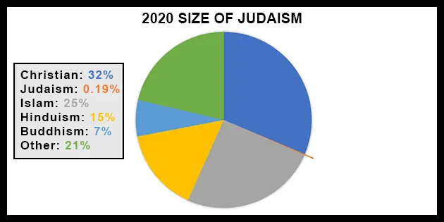 Total world population size of Jews compared to other religions pie chart