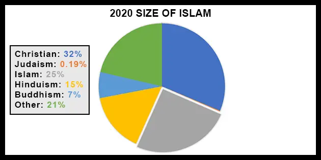Total world population size of Muslims compared to other religions pie chart