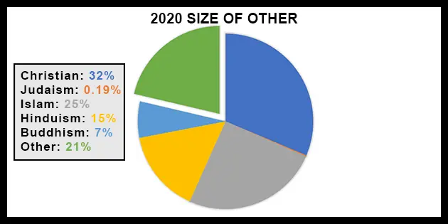 Total world population size of unaffiliated and other religions pie chart